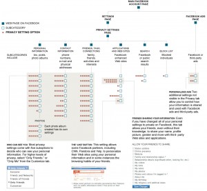 Navigating FB Privacy Navigating FB Privacy (Image from the New York Times)