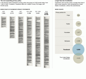 The Length of Facebook's Privacy Policy The Length of Facebook's Privacy Policy (Image from New York Times)